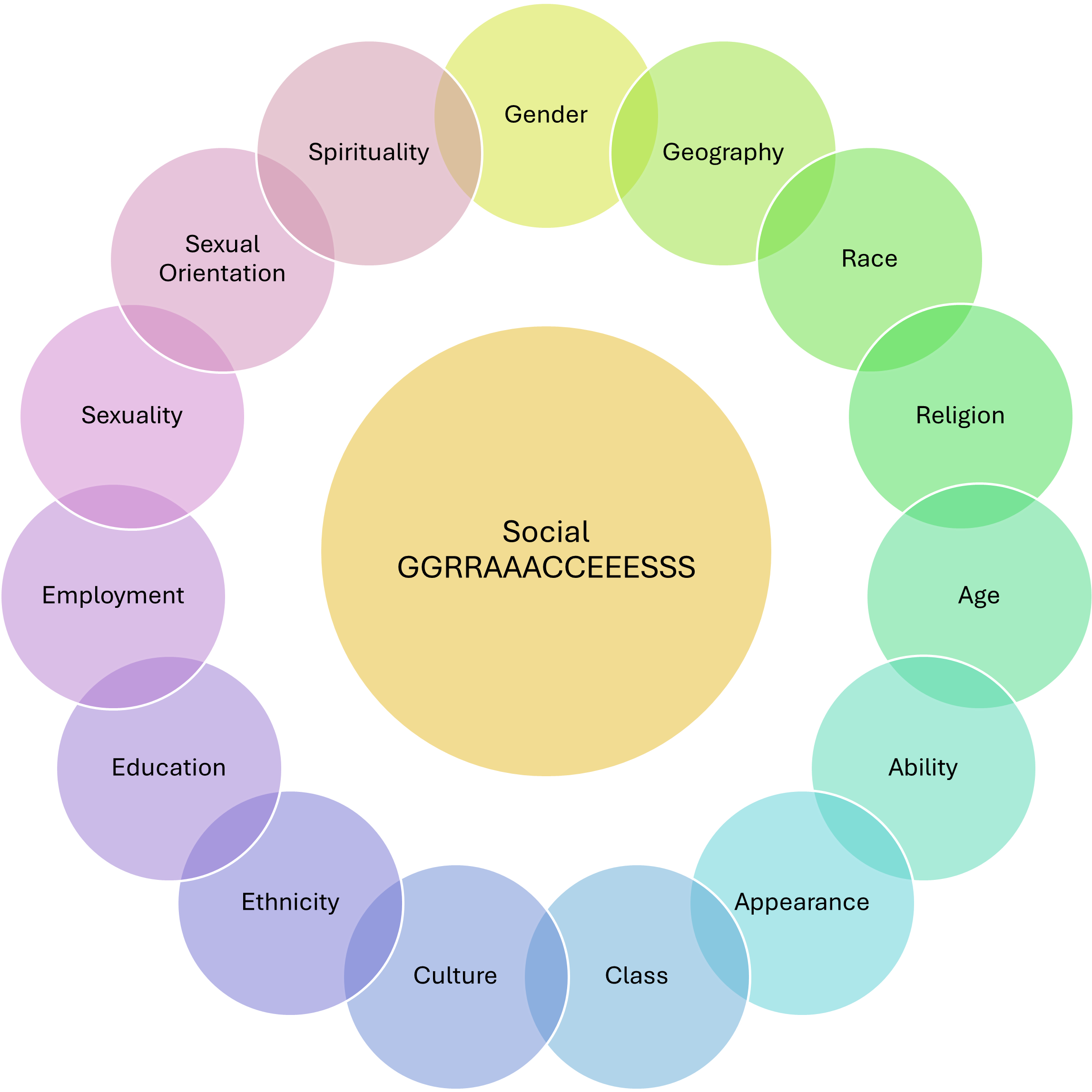A circular graphic depicting a wide range of characteristics, all falling under the letters of the word 'GRACES'.
